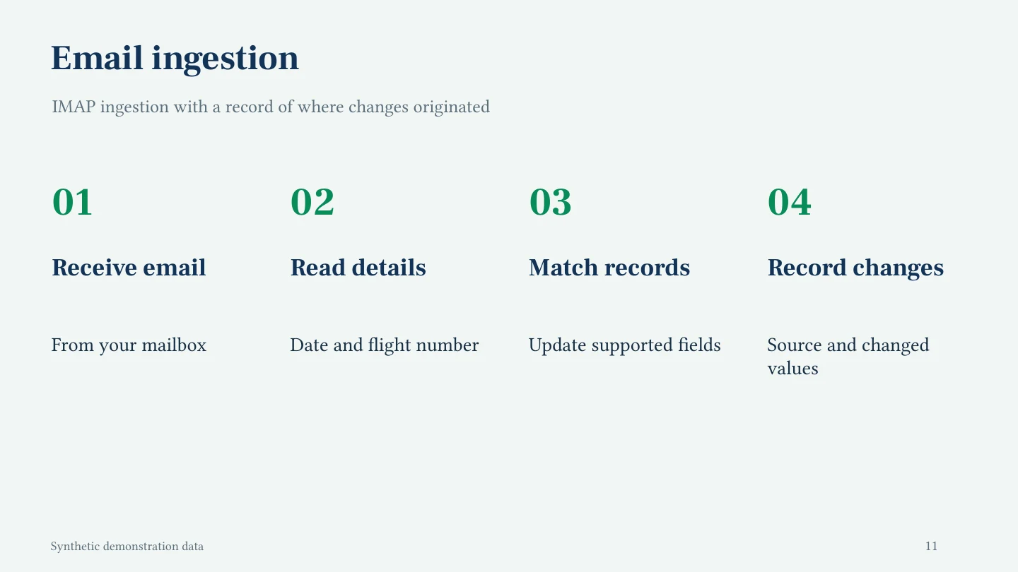 Flight Board — Email ingestion